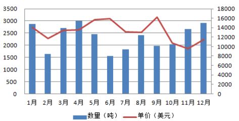 中国稀土价格创9年新高，2021年上半年稀土出口5.16万吨，同比大涨144%_中国外贸_聚汇数据