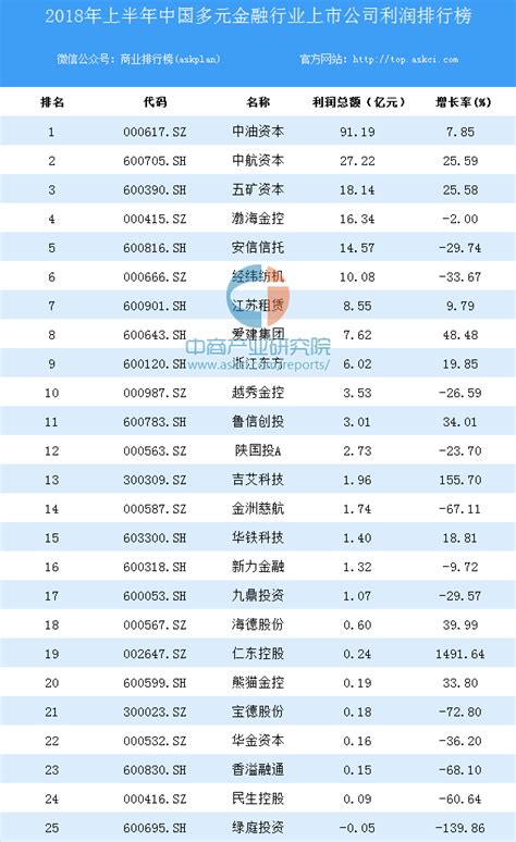 2018上半年中国多元金融行业上市公司利润排行榜-排行榜-中商情报网
