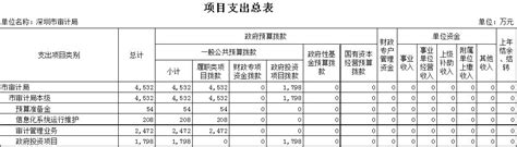 深圳财政4月收入下滑约44%