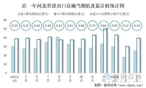 2022年1-3月河北省进出口总额为0.19千亿美元，累计同比增长0.3%_智研咨询_产业信息网