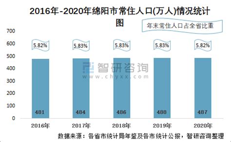 2010-2020年绵阳市人口数量、人口性别构成及人口受教育程度统计分析_华经情报网_华经产业研究院