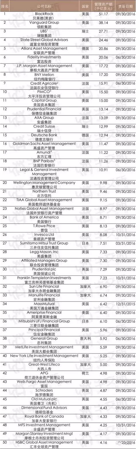 全球TOP50资产管理公司排行榜 - 知乎