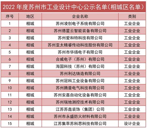 【2022年度苏州市级工业设计中心企业名单公示】- 相城区惠企通服务平台