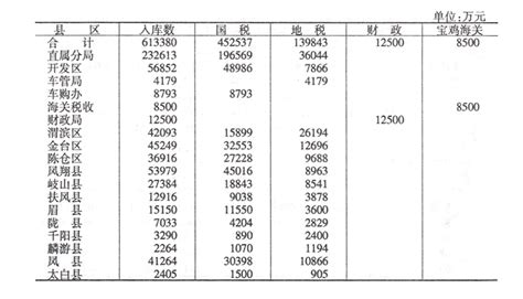 宝鸡市统计局 2007年统计数据 【2007年度】各县区税收完成情况