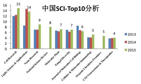 2019 年公布的 SCI 期刊影响因子排名有哪些亮点和槽点？ - 知乎