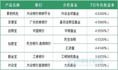 8月27日理财产品播报：中银活期宝预期收益大幅上涨_中国电子银行网