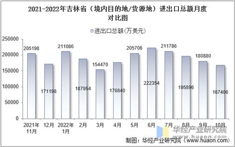 2022年10月吉林省（境内目的地/货源地）进出口总额及进出口差额统计分析_华经情报网_华经产业研究院
