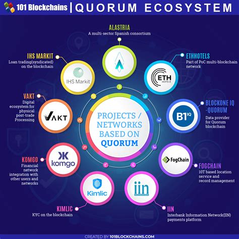 What Is Quorum Blockchain? A Platform for The Enterprise