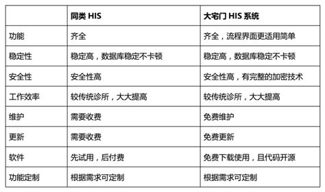 综合医院信息系统源码，HIS源码，（HIS+LIS+电子病历系统）正版授权，可商用_新致开源his源码-CSDN博客