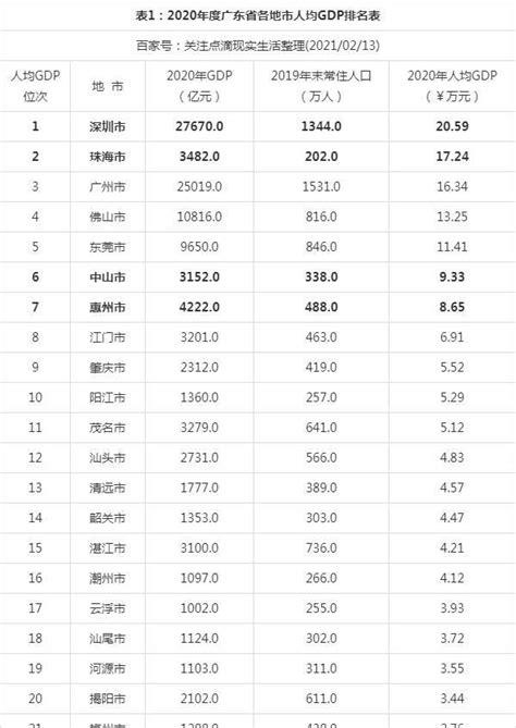 2020年度广东省各地市人均GDP数据排名：深圳第一、珠海第二!|人均GDP|广东省|地市_新浪新闻