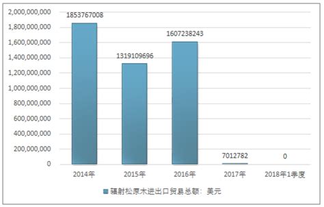 2019-2025年中国辐射松原木行业运营态势及未来发展趋势报告_智研咨询_产业信息网
