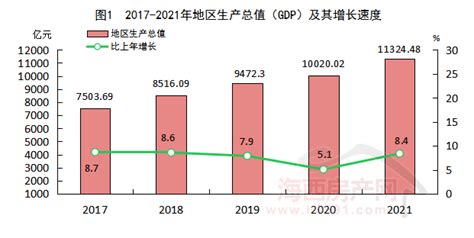 福州市统计局-2021年福州市国民经济和社会发展统计公报
