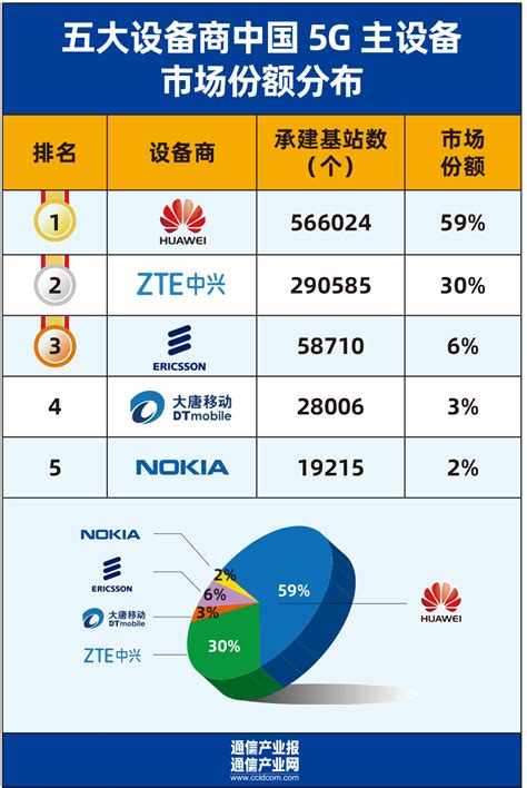 五大设备商中国5G市场排名！