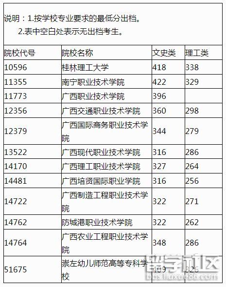 广西2022高招高职专科补录最低投档线