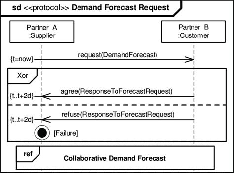Demand Forecast Request Interaction Protocol | Download Scientific Diagram
