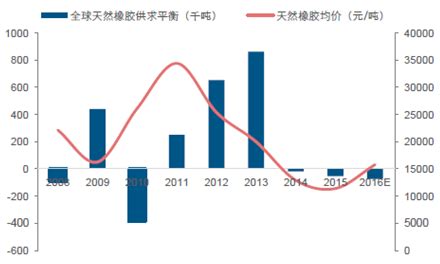 橡胶市场分析报告_2017-2023年中国橡胶行业市场监测与投资战略咨询报告_中国产业研究报告网