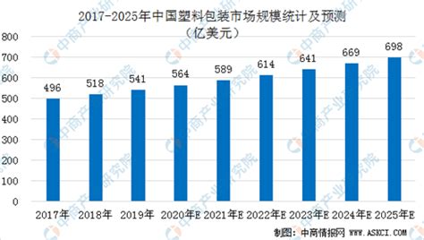 2022年中国纸包装行业市场现状及发展趋势预测分析（图）-中商情报网