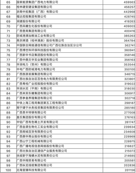 2021广西企业100强榜单发布 快来看看你的单位上榜了吗？_手机新浪网