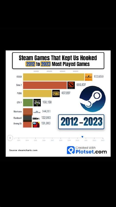 Steam上最热门的游戏：2012 - 2023|STEAM|DOTA2_新浪新闻