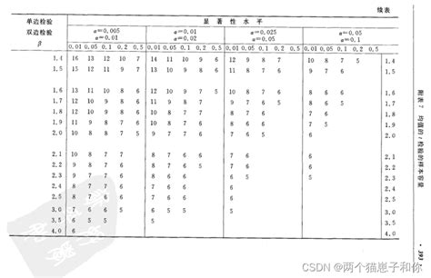 概率论与数理统计——常用的概率分布表_小概率值对照表-CSDN博客