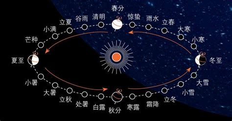 太阳赤纬角在一年中如何变化（详细图解地球自转与公转的黄赤交角如何形成四季更换）—趣味生活常识网