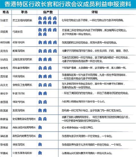 香港官员职务排行，请问这张图里那个官员最大，排行。-香港排名前5的政府官员是谁？