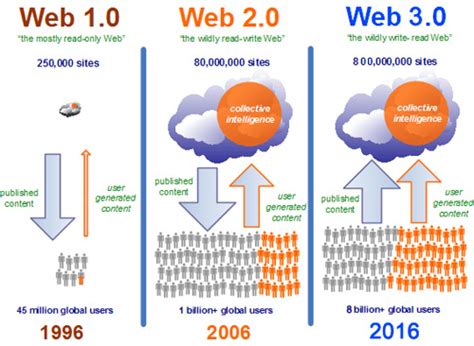 Evolution of Web 3.0- Web3 History and the Future - Council