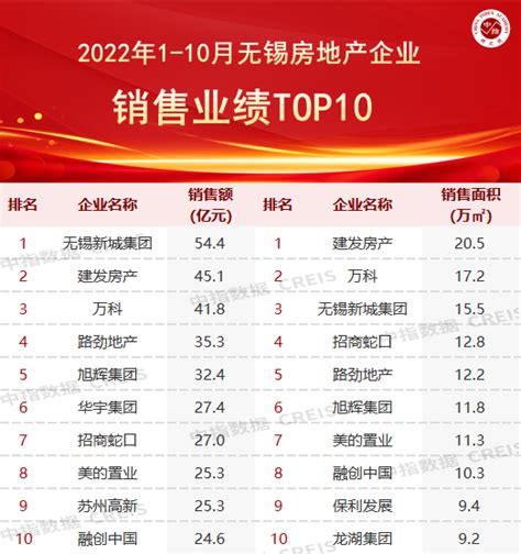 2022年1-10月无锡房地产企业销售业绩TOP10_房产资讯-北京房天下