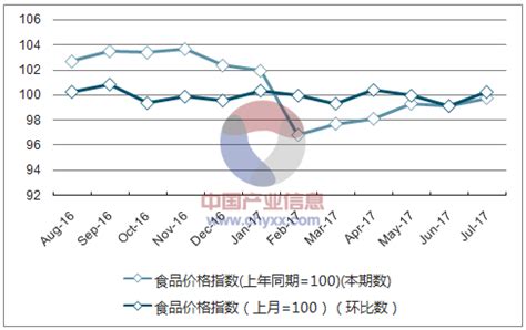 2017年1-7月江西食品价格指数统计_智研咨询