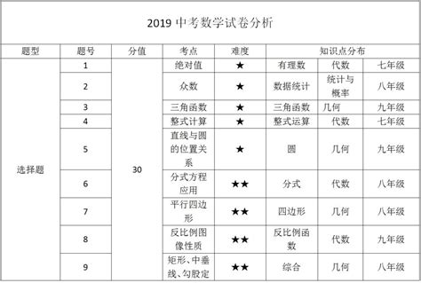 重磅！2019年广州中考数学最全评析及考点分布图_知识