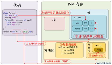 JVM07_ 对象的实例化、内存布局(对象头、实例数据、对齐填充)、访问定位、直接内存（三）-阿里云开发者社区