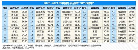 2020-2021年中国外卖品牌TOP50榜单（阿里本地生活排行榜） - 木可可 | 木可可