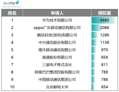 《中国民营企业发明专利授权量报告（2021）》发布：华为第一、OPPO第三