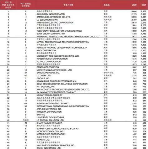 IAM：2022年中国专利申请数量华为以8440份居榜首 - IT资讯 — C114通信网