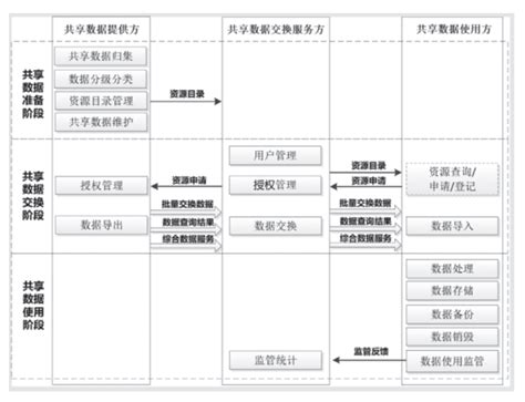 详解政务数据共享交换平台之共享数据安全国家标准