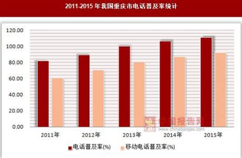 2011-2015年我国重庆市电话普及率统计_观研报告网