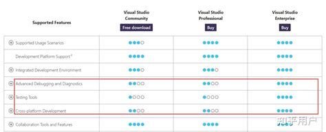 Visual Studio2022社区版和专业版有什么区别吗？-duidaima 堆代码