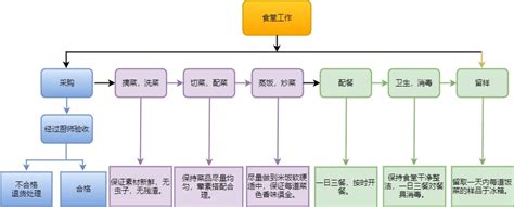 学校食堂工作流程图流程图模板分享 - 办公工具助手的个人空间 - OSCHINA - 中文开源技术交流社区