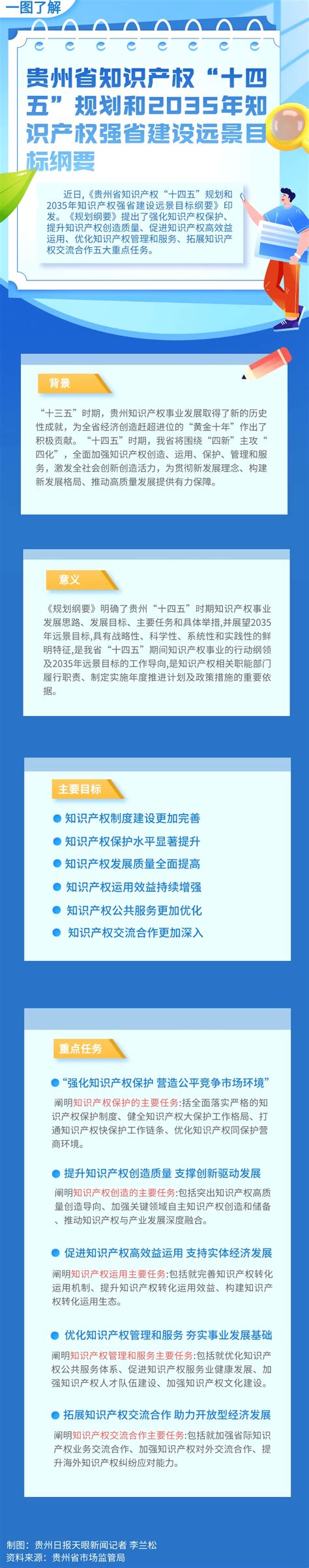 一图了解贵州省知识产权“十四五”规划和2035年远景目标纲要_发展