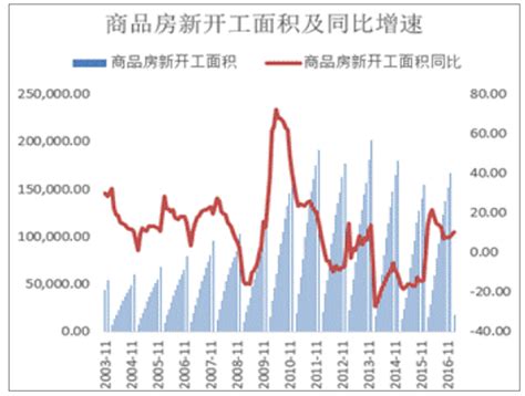 2017年中国土地购置面积、土地成交价款、新开工面积、施工面积、竣工面积、住宅销售面积及销售金额走势分析【图】_智研咨询