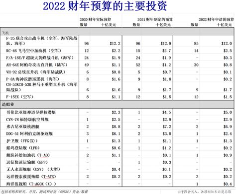 军工行业专题报告：解读2022年中国军费