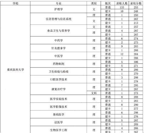 2022年重庆医科大学专升本录取分数线 - 重庆专升本