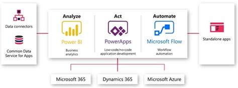 Diagram of Microsoft Business Applications and Power Platform with ...