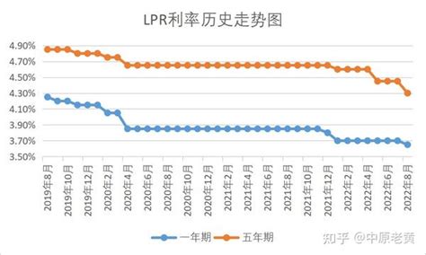 5月LPR报价“十三连平”，银行贷款利率稳中略升-债券-金融界