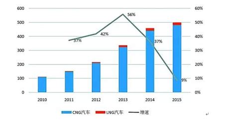 天然气汽车市场分析报告_2017-2023年中国天然气汽车市场前景研究与产业竞争格局报告_中国产业研究报告网