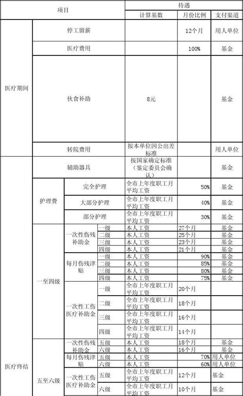 重庆市工伤保险赔偿标准(2012)_word文档在线阅读与下载_无忧文档
