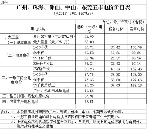 2022年~2023年度 广东省电网企业代理购电用户电价表 (珠三角五市) - 广州造价协会