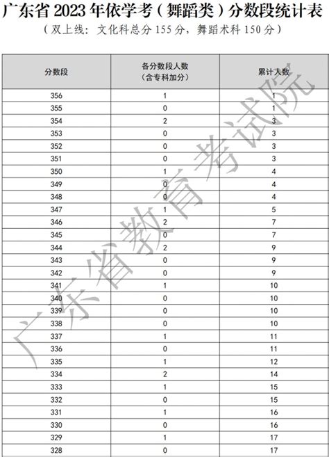 2023年广东春季高考一分一段表（依学考及3+证书）- 深圳本地宝