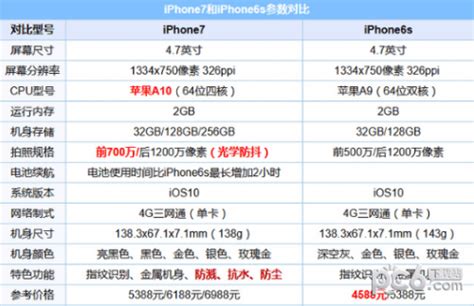 苹果手机7和苹果6S与有什么区别 iphone7入手分析 18183iPhone游戏频道