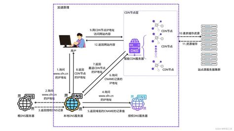 构建云上个人博客：ECS、RDS与WordPress的快速搭建与优化指南-阿里云开发者社区